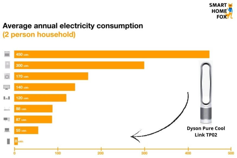 Der Dyson Pure Cool Link TP02 Luftreiniger und Turmventilator ist auf der Stromverbrauch-Skala im Vergleich zu anderen Haushaltsgeräten.